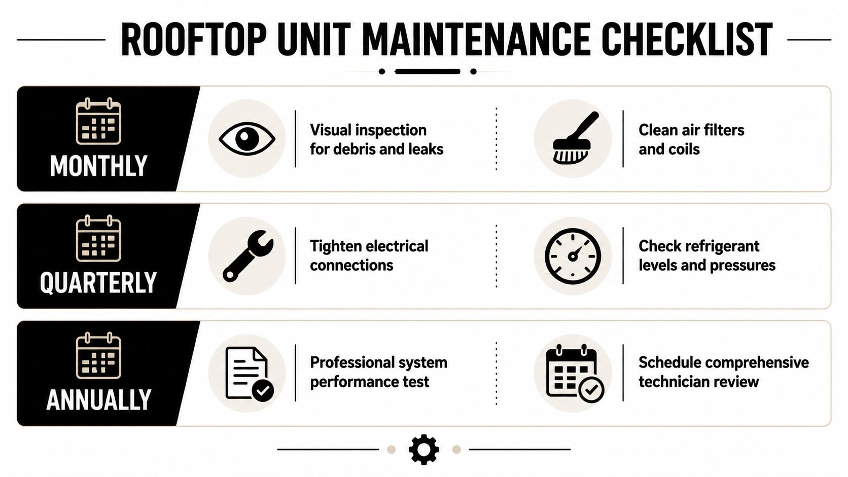 A comprehensive rooftop unit maintenance checklist showing tasks to be performed monthly, quarterly, and annually.