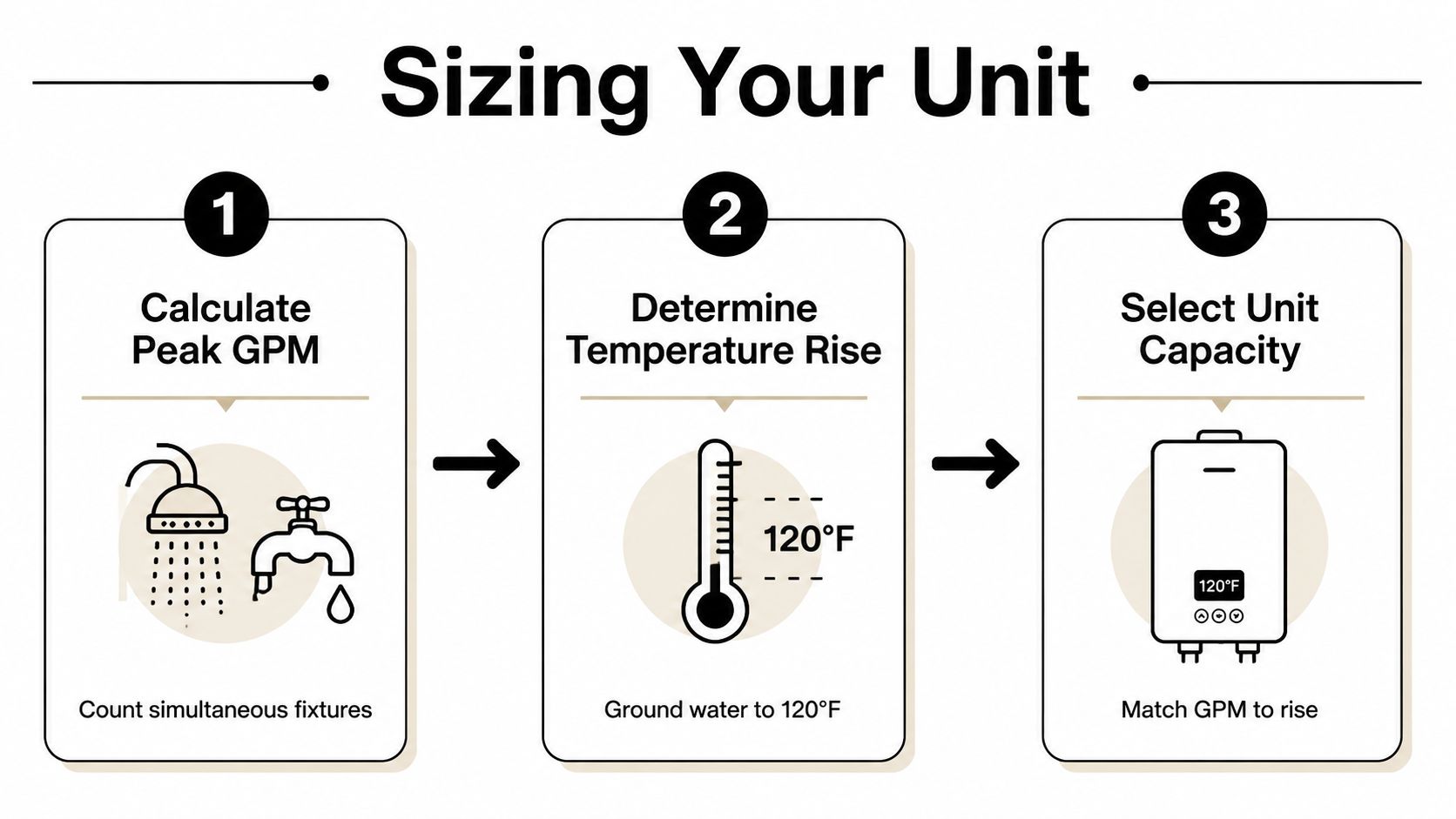 A three-step infographic showing how to size a tankless water heater by calculating flow and temperature.