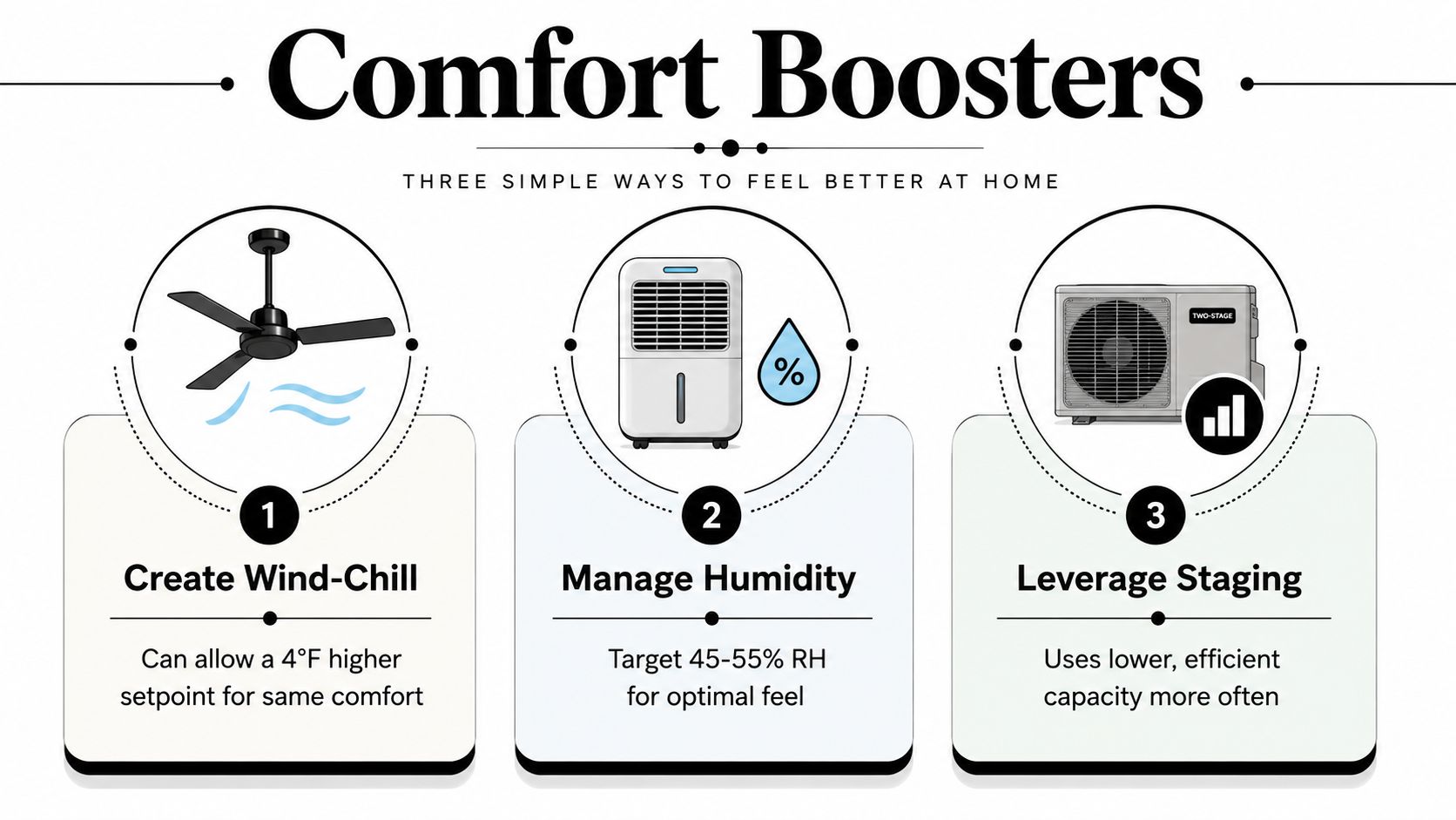 A graphic showing three ways to feel comfortable at home, including using fans, managing humidity, and staging.