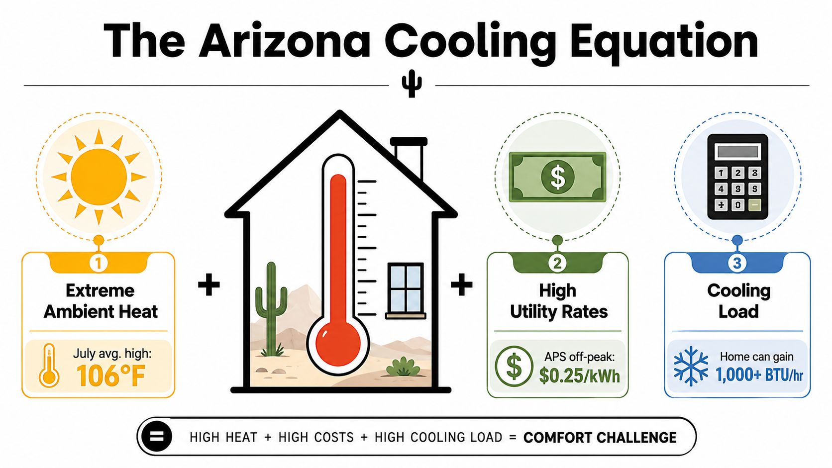 An infographic titled The Arizona Cooling Equation showing how heat, utility rates, and cooling load impact comfort.