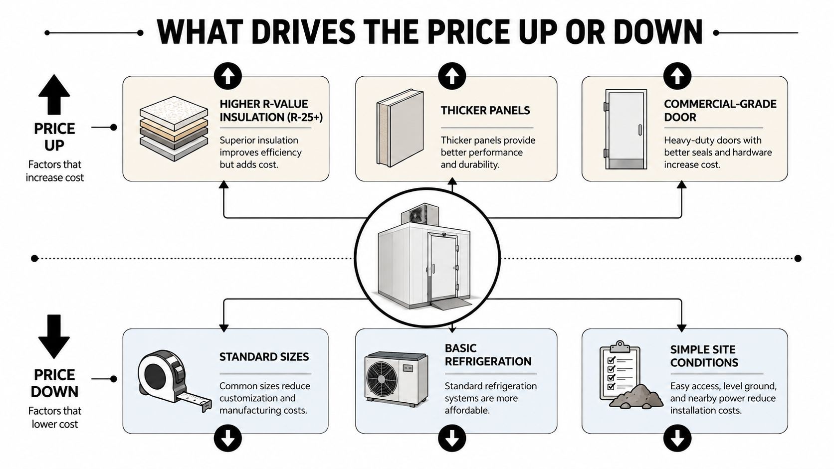 An infographic showing factors that increase or decrease the cost of installing a walk-in cooler.