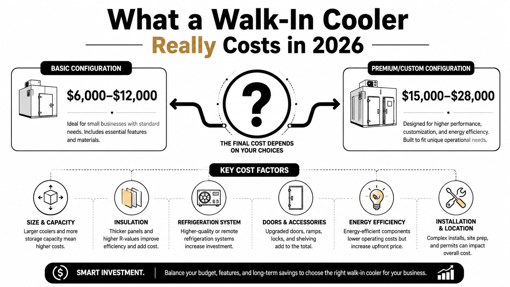 An infographic showing the cost breakdown and key factors affecting walk-in cooler prices for businesses.