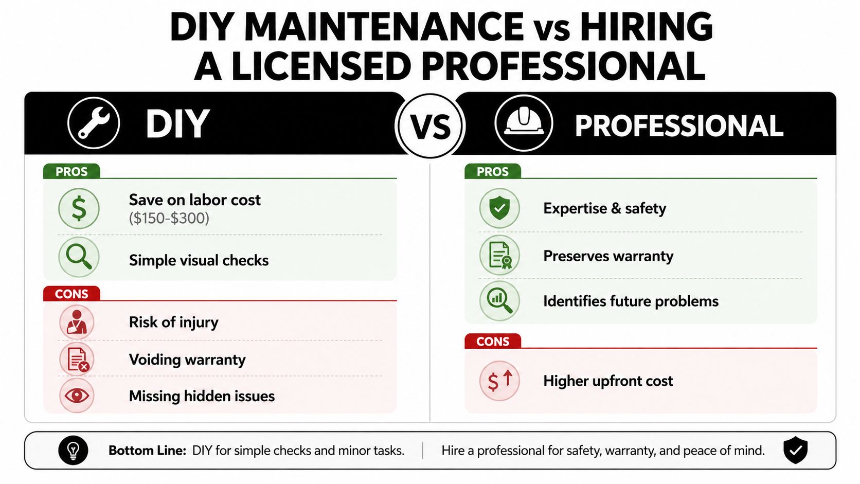 A comparison infographic showing the pros and cons of DIY home maintenance versus hiring a licensed professional.