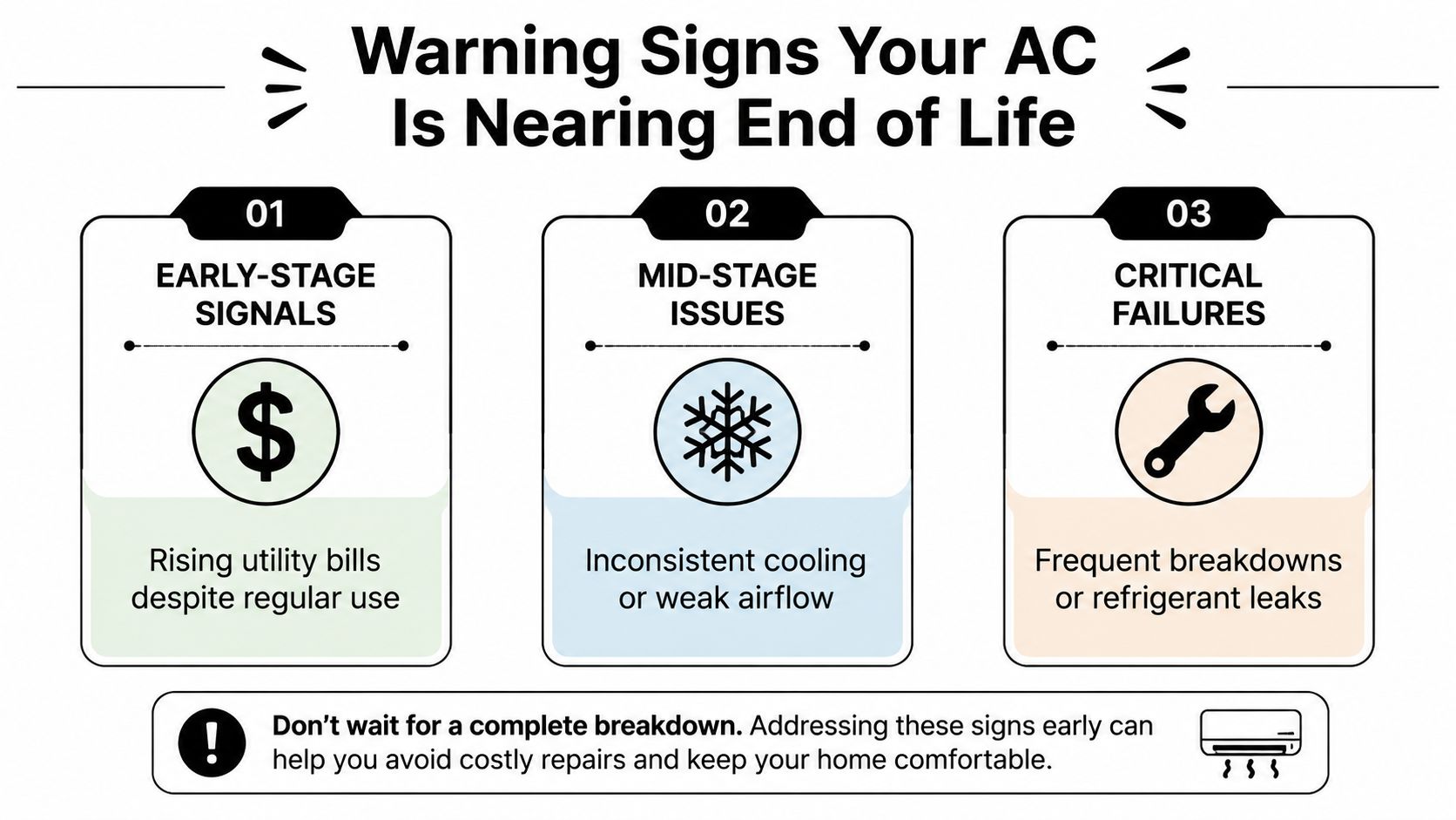 An infographic showing three warning signs that an air conditioner is reaching the end of its life.
