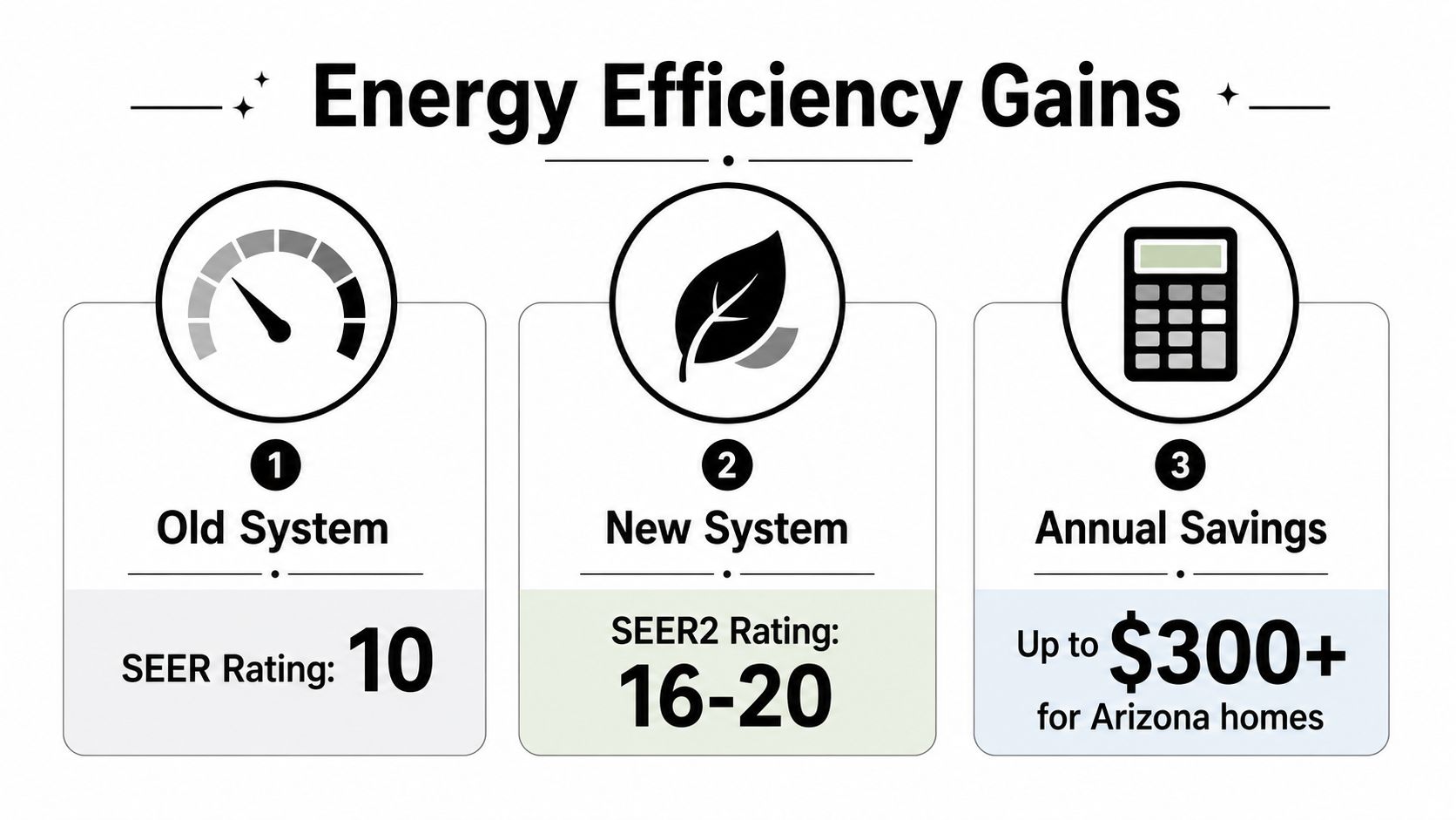 A graphic showing energy efficiency gains from upgrading to a new air conditioning system with a higher SEER2 rating.