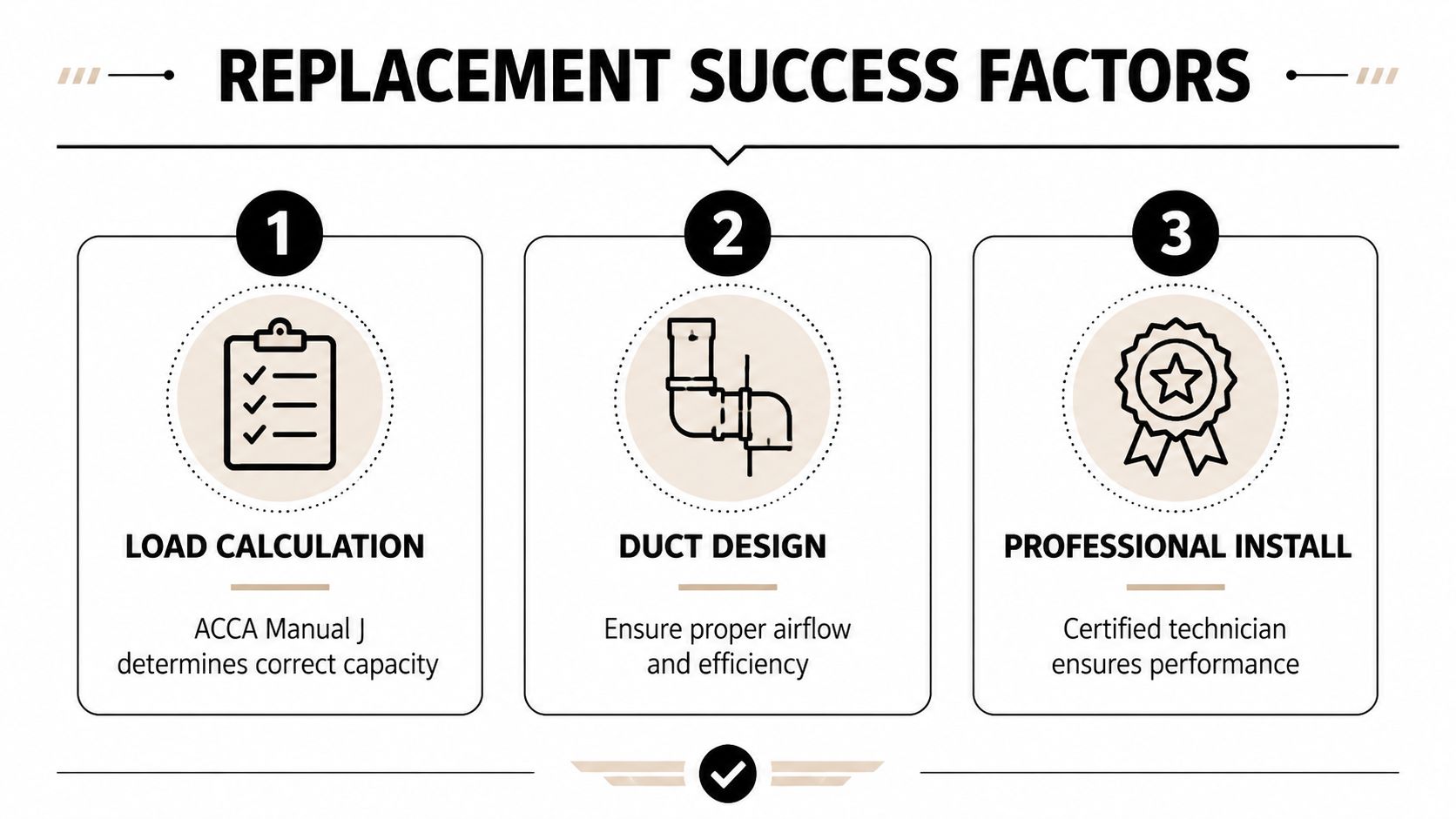 A graphic titled Replacement Success Factors highlighting three critical steps: Load Calculation, Duct Design, and Professional Install.